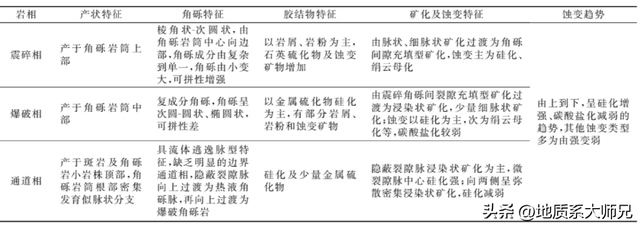 隐爆角砾岩型金矿地质背景、特征、找矿标志及成矿模式分析