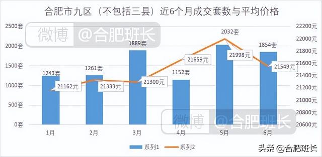 连续两月调控对二手房有何影响？8000字分析合肥九区三县6月数据