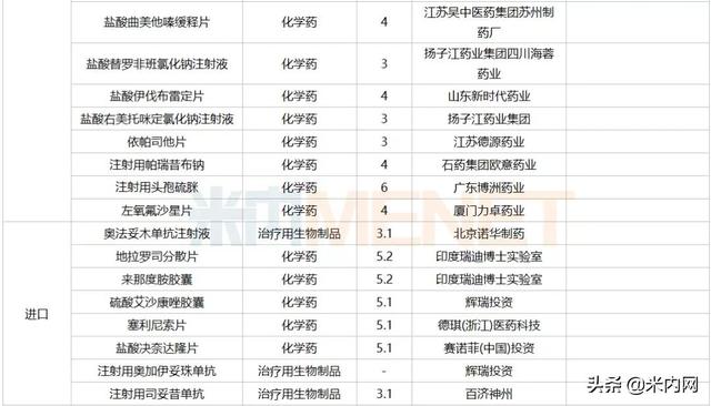 12月6个1类新药、2个首仿获批，这6个重磅品种申报新适应症