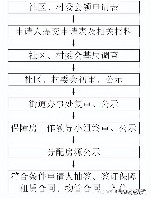 安宁市2022年公共租赁住房申请正式开始！