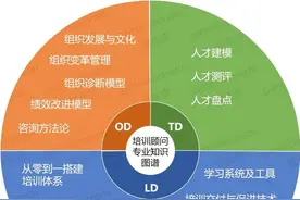 组织管理之——OD/TD/LD是什么？图片