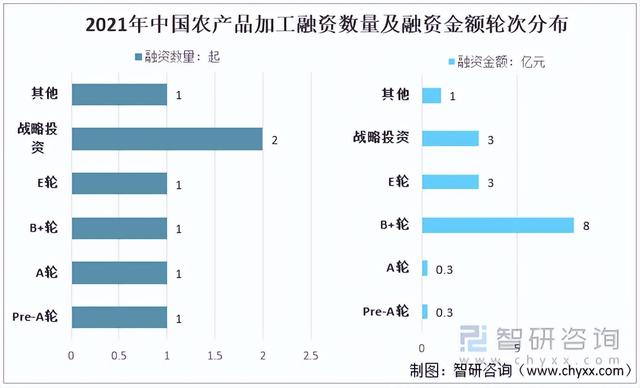 2021中国农产品加工行业经营现状、投融资现状及行业发展建议分析