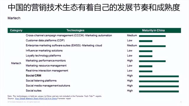 悠易×Forrester丨企业该应该如何建设自己的营销堆栈?