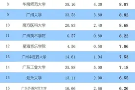 37所广东高校人均经费榜单出炉，五邑大学垫底，南科大第一图片