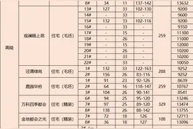 供应井喷！大额优惠登场，西安楼市“卷起”新风暴图片