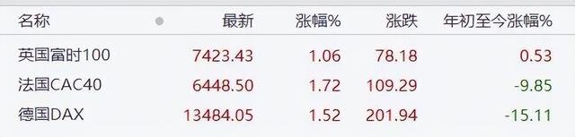欧美股市齐涨 美股行情走势增强背后原因分析（研究9年数据寻找投资机会）