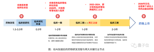 一文看懂AI制药七大趋势丨量子位智库