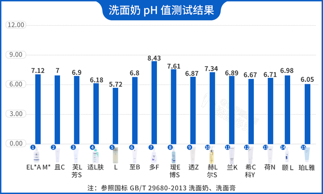 怒花5万，实测38款洗面奶：油皮、干皮、敏感皮，看这篇就够了