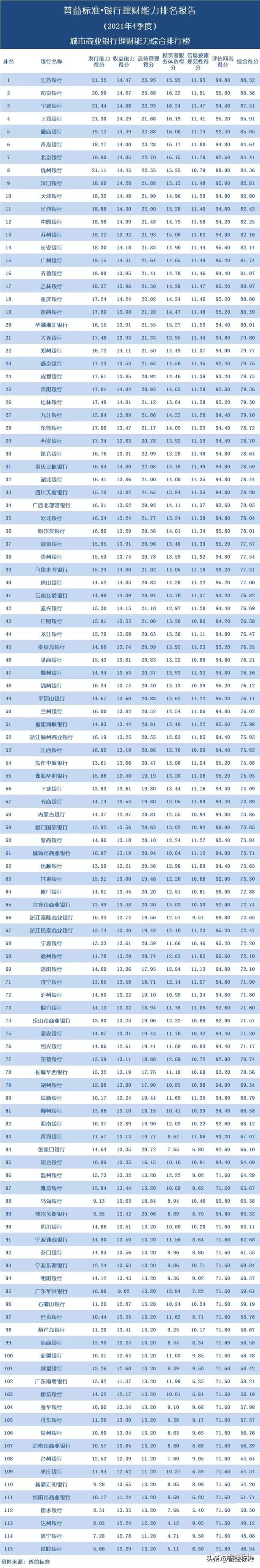 五大银行哪个理财最好(独家丨全国268家银行理财能力排行榜) 五大银行哪个理财最好(独家丨全国268家银行理财能力排行榜)