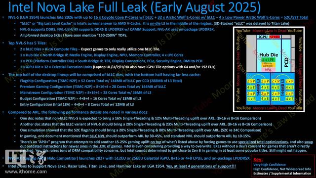 英特尔LGA 1954被曝获4代支持：Nova Lake最高52核+288MB L3缓存