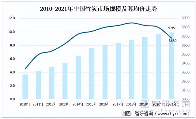 预见2022:中国竹炭行业产业链全景、行业产需量及发展前景分析