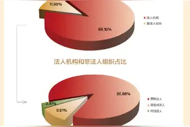 一图读懂 | 2022年国家法人和其他组织统一社会信用代码数据图片