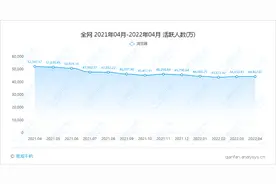 QQ浏览器APP近一年用户数整体呈下降趋势图片