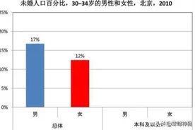 看看排位前十位的男女光棍城市，北京按人口比例排名剩女第一图片