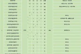 高考生 | 清北近四年在粤各高中录取情况～深中一骑绝尘图片