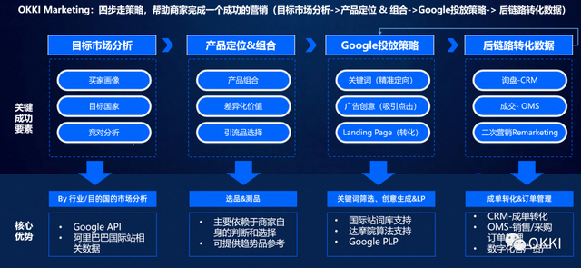 OKKI营销成功案例 | 12天外贸询盘线索数提升90%,乘龙汽车凭什么?