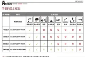 关于手表进水的二三事。手表防水等级怎么选？图片