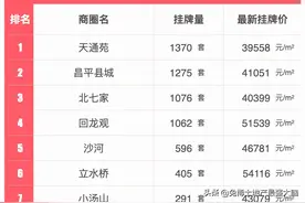 排行｜北京各区域最新二手房挂牌行情图片