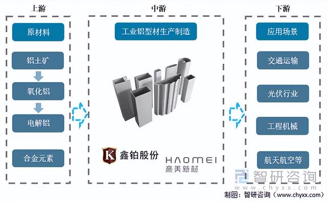 2022年中国工业铝型材行业产业链情况分析:产量持续上升