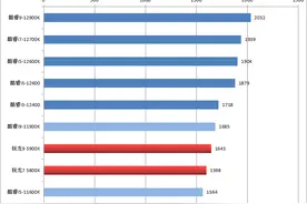看看谁更强 中高端CPU比一比图片