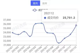 滨湖二手房量价齐升！书香门第有房3.7万/㎡成交，文华阁4.2万/㎡图片