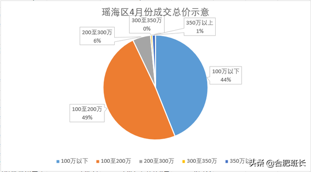 合肥4月二手房量跌价涨，7600字解析二手房的最新变化