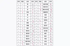 小学语文一二年级常见笔画+专项练习+偏旁部首详解，替孩子收藏图片