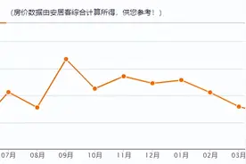 贵阳最新房价数据来了！部分楼盘5月均价一览→图片