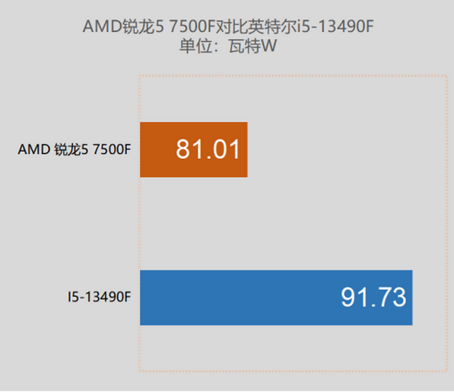 AMD����5 7500F���⣺���˵��ܺı� ��������Ϸ�����������ͽ���