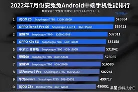 中端手机性能跑分第1名，12GB+256GB顶配版，已从2299跌至1639元图片