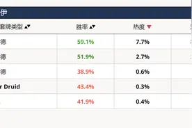 斩杀伤害堪比四倍克苏恩，炉石传说新版本德鲁伊胜率继续登顶图片