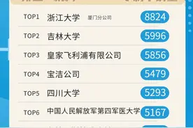 最新排行榜 | 10大专利申请机构图片
