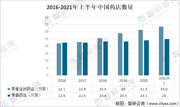 2021年中国药店行业发展概述及未来发展趋势分析「图」