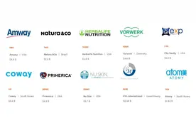 2022年全球直销公司（保健品）排行榜发布图片