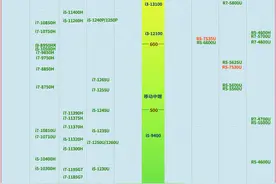 酷睿13代终于有了对手，锐龙R7-7745HX性能天梯排序图片