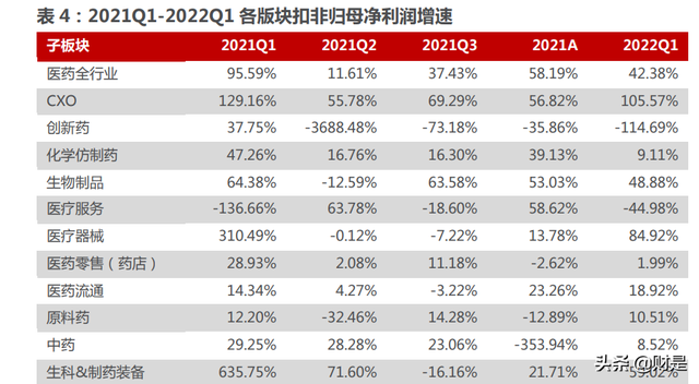 医药行业分析:延续高增长,底部位置蓄势待发
