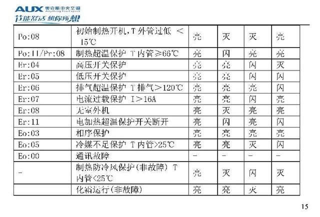 奥克斯空调代码大全，带你了解奥克斯空调