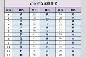 广西百色市百家姓，看看你的姓氏在那里，起源于何处！图片