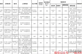 眉山天投超2.8亿元包揽原天府恒大文旅城规划范围内303.42亩用地图片