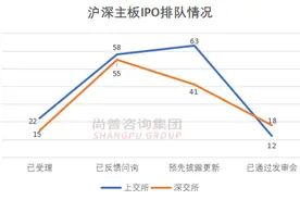 最新！IPO排队企业近千家，最长等待时间已超12年图片