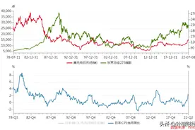 一个危险信号 日元创下24年新低 全世界金融市场不再平静图片