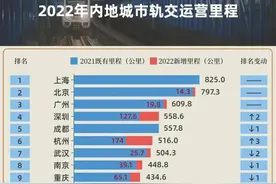 全国各城市地铁总里程及客流量排名图片