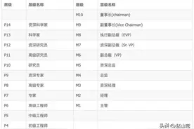 阿里的职级体系及薪资范围图片