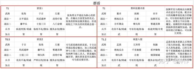 三国志战略版（s2赛季攻略）
