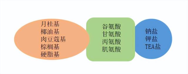 这类表活风靡洗护行业，你“上车”了吗？