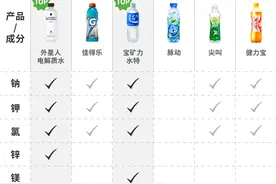 热门电解质水测评：最健康的原来是这款图片