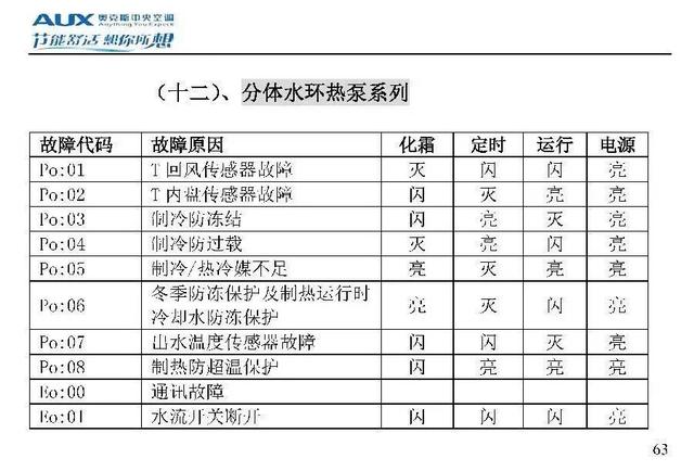 奥克斯空调代码大全，带你了解奥克斯空调