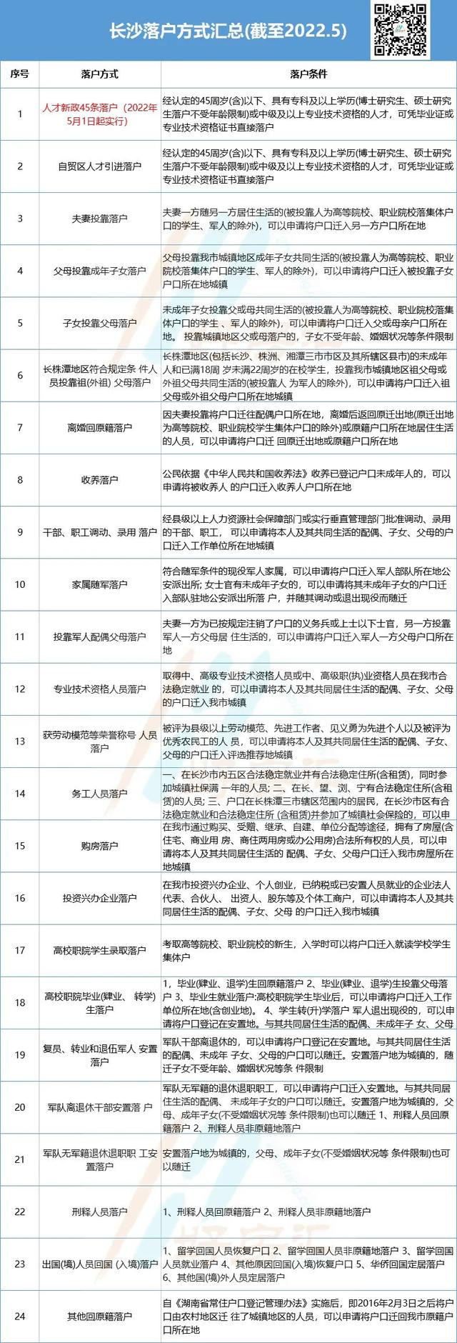 网签4年可买二套！长沙最新购房资格汇总！落户方式有这些