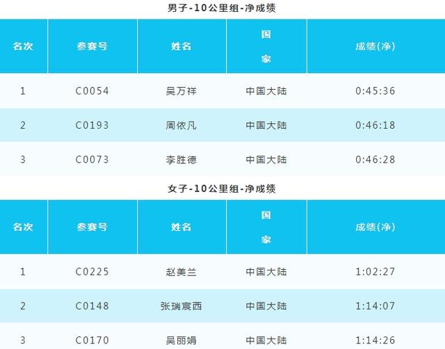 第四届大连旅顺50公里越野挑战赛圆满落幕