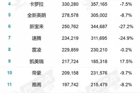 2021年全年销量排行榜出炉，你的车排第几？图片